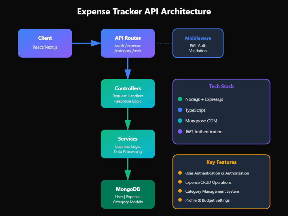 EXPENSE TRACKER - BACKEND screenshot